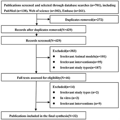 Therapeutic Effect of Exosomes Derived From Stem Cells in Spinal Cord Injury: A Systematic Review Based on Animal Studies